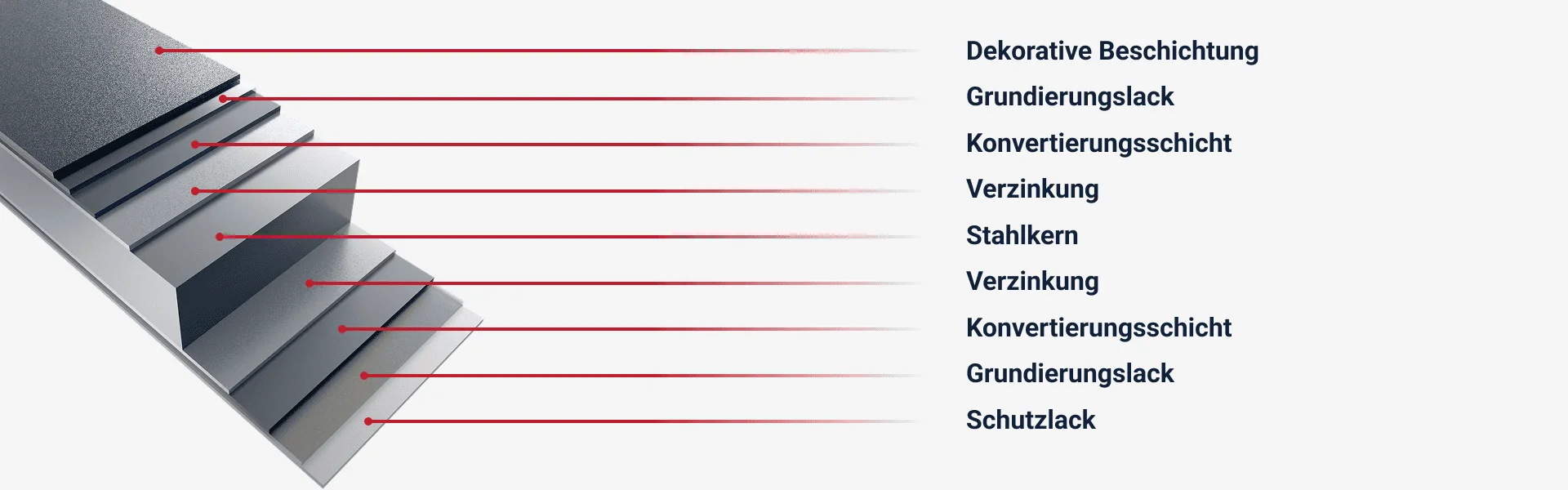 Farbwiederholbarkeit der FEDURA Dachmodule